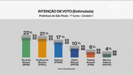 Quaest em São Paulo: Nunes tem 22%; Boulos, 21%; e Datena, 17%